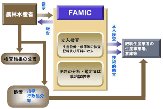 肥料立入検査フロー