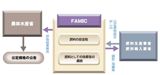 図　肥料公定規格フロー