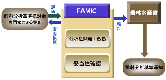 図　飼料分析基準作成フロー