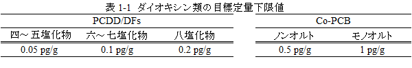 目標定量下限値