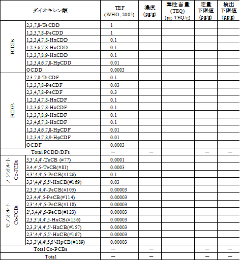 ダイオキシン類測定結果の表示方法