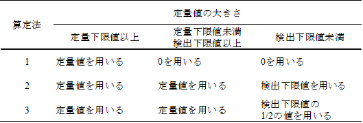 毒性当量の各算定法における定量値の取扱い