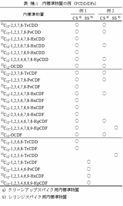 内標準物質PCDD/DFs