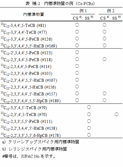 内標準物質Co-PCBs