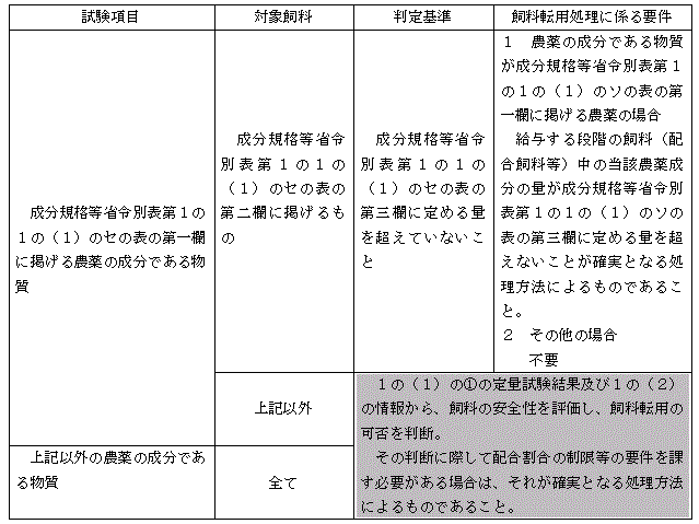 毒性などの科学的情報