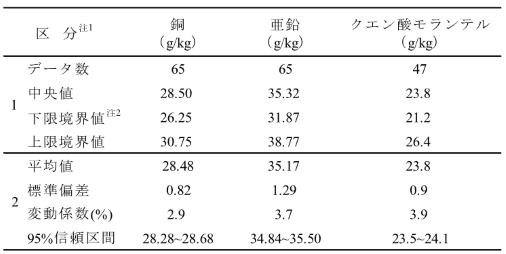 Ｄ試料の解析結果